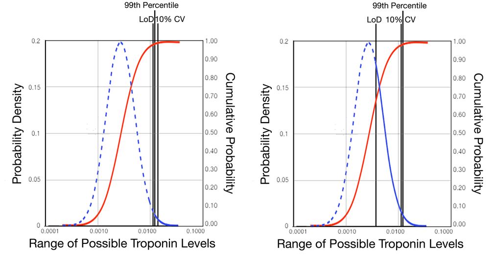 Normal Troponin Levels Chart